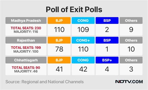 Exit Poll 2018 Poll Of Exit Polls Show BJP Struggling In Heartland