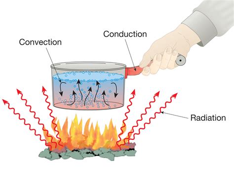 The air between the two layers of glass acts as an insulator. THERMAL PROCESSES(HEAT TRANSFER)