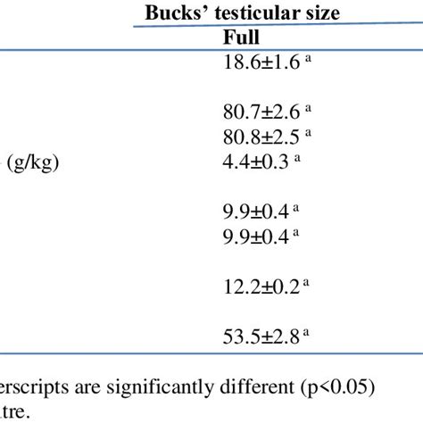 Comparison Of Testicular And Epididymal Sizes By Weight Measurement In