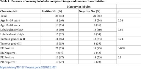 Table 1 From Elemental Bioimaging Shows Mercury And Other Toxic Metals