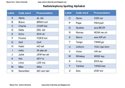Although the pronunciation of many names is obvious, some require special attention. Radio Telephony Spelling Alphabet - Worksheets
