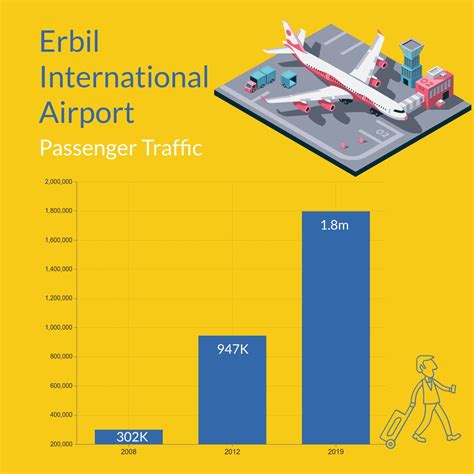 Erbil International Airport Brand Kri