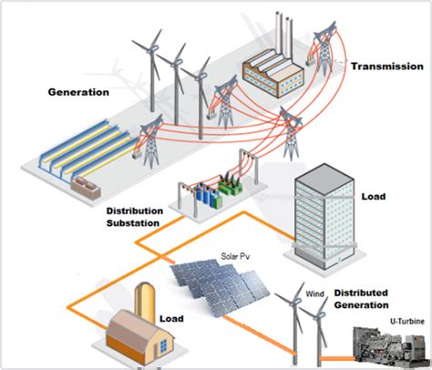 Distribution System With Distributed Generation Download Scientific
