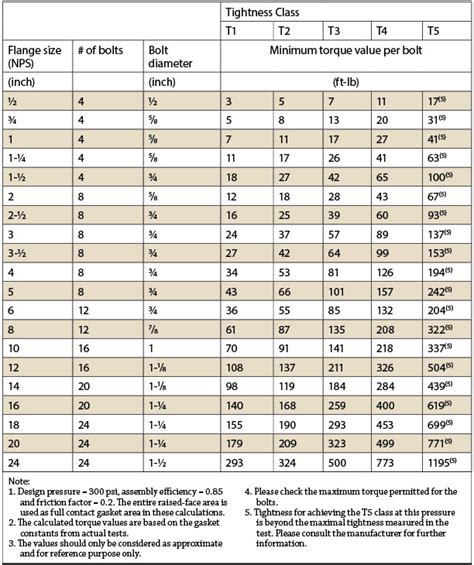 Npt Thread Torque Table