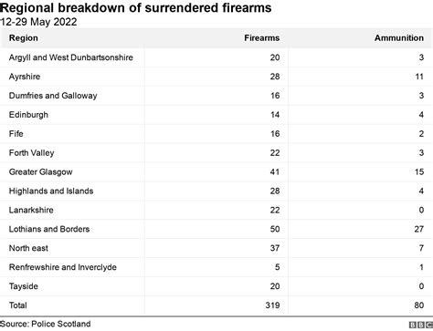 More Than 300 Firearms Surrendered To Police Bbc News