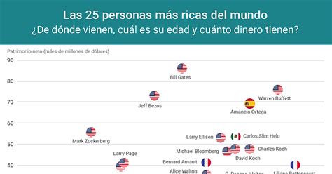 Gráfico del día Las 25 personas más ricas del mundo Infografía