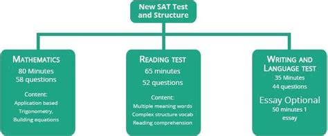 Want to get a perfect sat score? SAT Preparation, SAT Coaching Classes, SAT Training