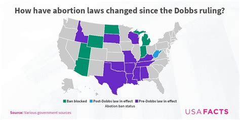Usafacts On Twitter This Is The Map With Both Pre And Post Dobbs Laws As Well As States Where