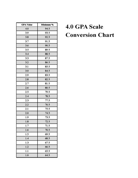 ¿1 gpa cuantos bar son? 4.0 GPA Scale Conversion Chart Free Download