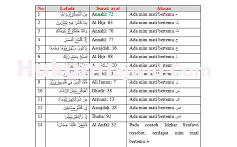 30 Contoh Idzhar Syafawi Dalam Al Quran Beserta Surat Dan Ayatnya