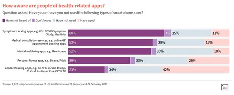 Q1 Are People Aware Of Health Related Apps Flourish