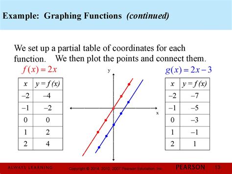 Basics Of Functions And Their Graphs презентация онлайн