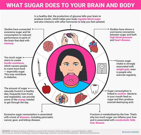 All Of The Harmful Effects Processed Sugar Has On Your Body And Brain