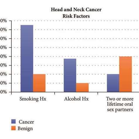 Head And Neck Cancer Risk Factors Figure 1 Demonstrates The Major Risk