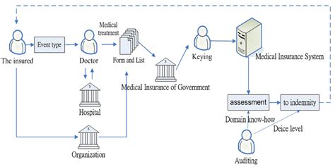 Business Process Diagram Of Health Insurance Claims Download