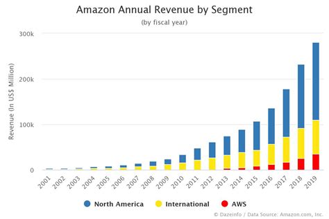 Amazon Annual Revenue By Segment Fy 2001 2020 Dazeinfo