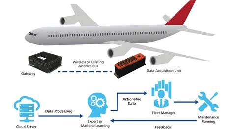 Enhancing Aircraft System Monitoring And Reducing Unscheduled