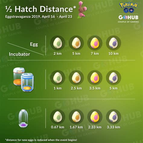 Pokemon Go Egg Distance Chart Labb By Ag