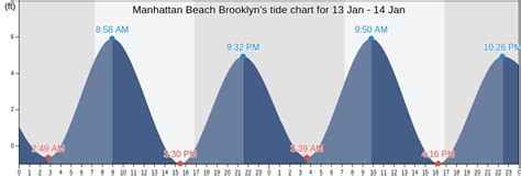 Manhattan Beach Brooklyns Tide Charts Tides For Fishing High Tide