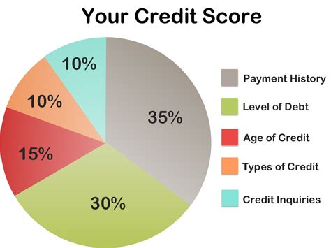 5 Weighted Factors That Affect Your Credit Score Credit Score Credit
