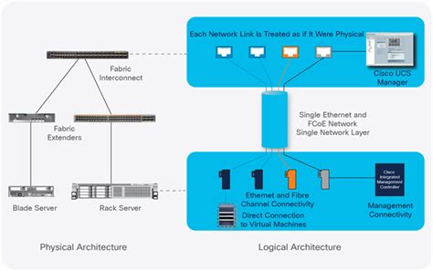 Cisco Ucs Unified Fabric Solution Overview Cisco