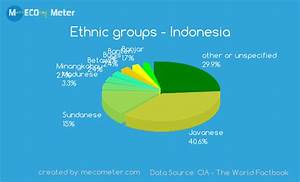 Ethnic Groups Indonesia