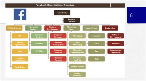 The market structure, being able to read market structure. Facebook Organizational Structure - презентация онлайн