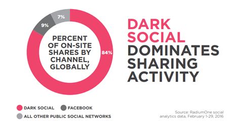 Dark Social Everything You Need To Know