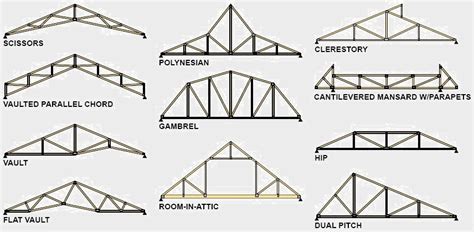 Types Of Roof Trusses Roof Repair Central Texas