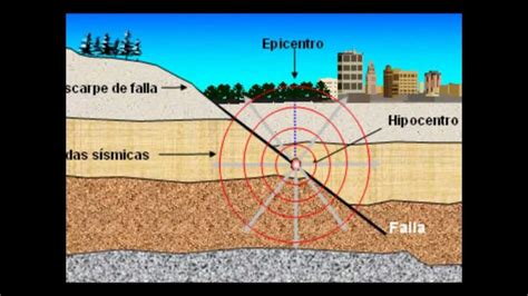 ¿qué Es Y Cómo Se Genera Un Sismo