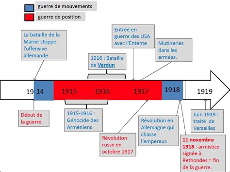 Les Phases De La Première Guerre Mondiale Colorage