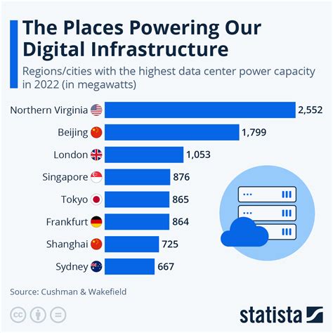 Chart Which Regions Have The Biggest Data Centers Statista