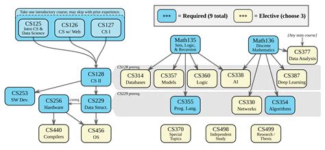 Computer Science Overview And Requirements