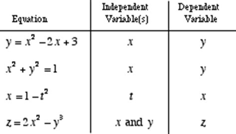 Mathwords: Independent Variable