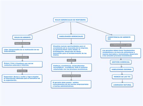 Roles Gerenciales De Mintzberg Mind Map