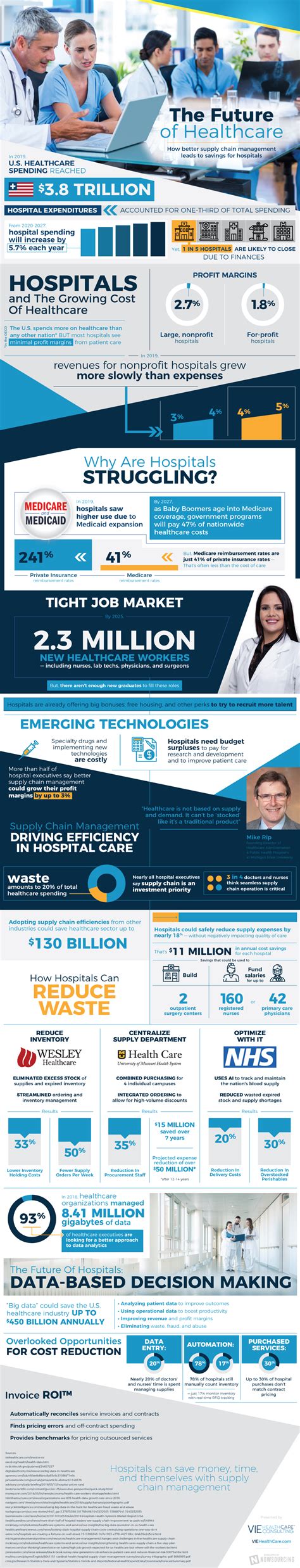 Hospital Supply Chain Management Solutions Infographic Visualistan