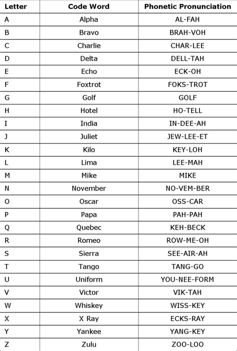The Nato Phonetic Alphabet What It Is And How To Use It Effectiviology