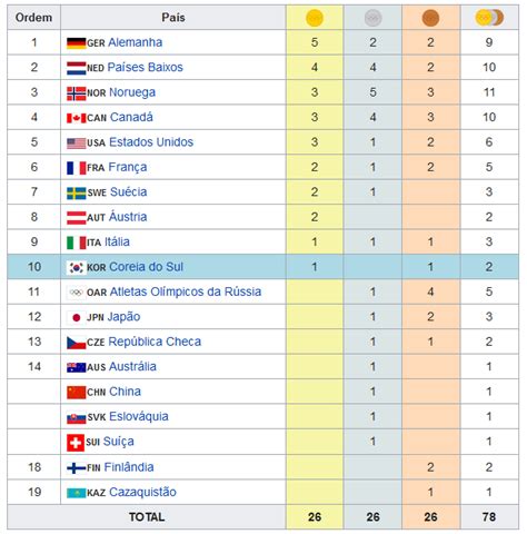 Mostra como ficou o quadro de medalhas da competição. blog do lu: Quadro de medalhas dos Jogos Olímpicos de ...