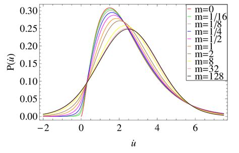 Color Online Velocity Probability Distribution For A Fixed Driving Download Scientific