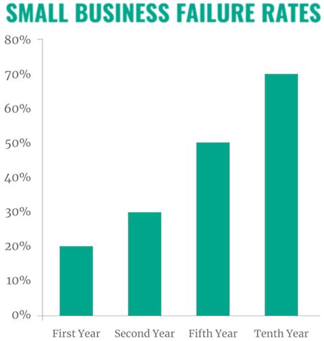 7 Reasons Why Small Businesses Fail
