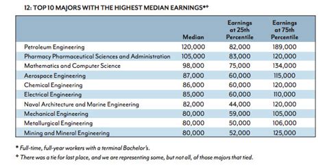Those Charts Of Which College Majors Earn The Most Theyre Most Useful