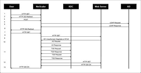 What are the different tickets used in kerberos? How does LDAP Authentication work with Kerberos ...