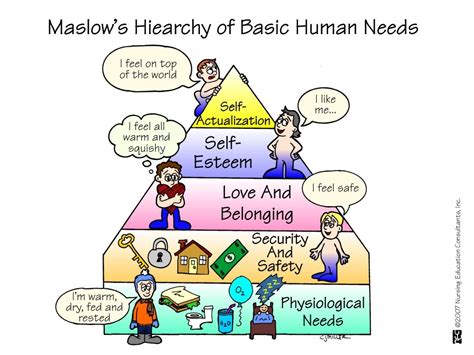 Maslows Hiearchy Of Basic Human Needs Nursing School Studying Nursing School Tips Nursing