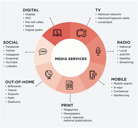 What Is Media Buying And Planning — A Digital Marketing Guide