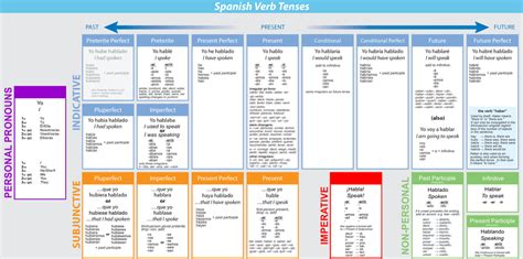 List Of Spanish Verbs And Tenses Armes