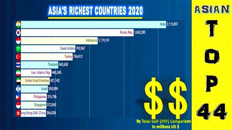 Asian Richest Countries By Total GDP Nominal YouTube