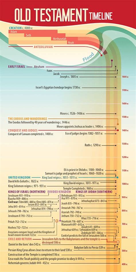 A Detailed Timeline Of The Old Testament And Intertestamental Periods