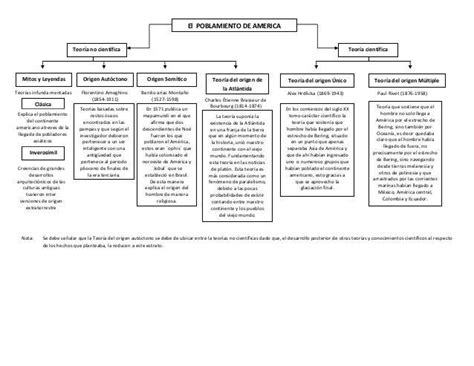 Las Teor As De Los Primeros Pobladores De Am Rica Y Constratar Las Diferentes Teor As Planteadas