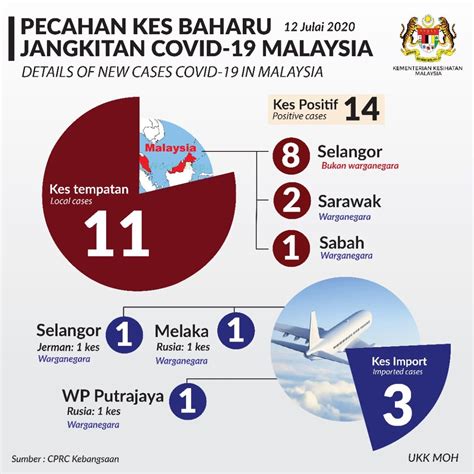 Because most coronavirus vaccines require two doses, many countries also report the number of people who have received just one dose and the number who. COVID-19: Malaysia records 14 new cases, 11 are locally ...