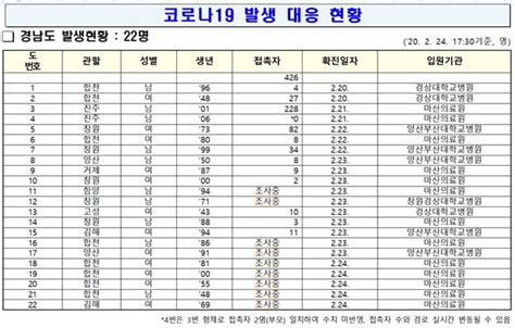 그래픽=김영희 02@joongang.co.kr 코로나19 누적 확 경남 코로나19 확진자 22명 주요동선